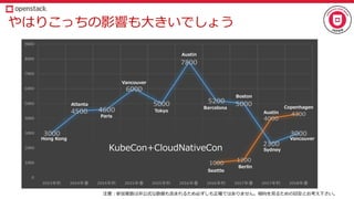 やはりこっちの影響も大きいでしょう
注意：参加者数は非公式な数値も含まれるため必ずしも正確ではありません。傾向を見るための目安とお考え下さい。
Hong Kong
Atlanta
Paris
Vancouver
Tokyo
Austin
Barcelona
Boston
Sydney
Vancouver
Berlin
Seattle
Austin
Copenhagen
KubeCon+CloudNativeCon
 