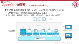OpenStack概要 www.openstack.org
 クラウド基盤を構築するオープンソースソフトウェア開発プロジェクト
– 2010年6月、米Rackspace社が立ち上げ
– 全世界で182カ国、672社、9万人近くのコミュニティメンバーが参加
http://www.openstack.org/software/
仮想マシン
ブロック
ストレージ
Webユーザインタフェース
ユーザアプリケーション
共通ネットワーク
ベアメタル コンテナ
オブジェクト
ストレージ
ファイル
ストレージ
監視・ツール群
 