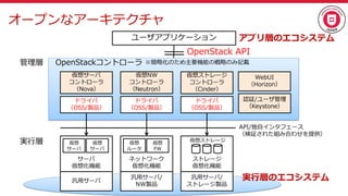 オープンなアーキテクチャ
仮想サーバ
コントローラ
（Nova）
仮想NW
コントローラ
（Neutron）
仮想ストレージ
コントローラ
（Cinder）
認証/ユーザ管理
（Keystone）
ユーザアプリケーション
OpenStack API
OpenStackコントローラ
ドライバ
（OSS/製品）
ドライバ
（OSS/製品）
ドライバ
（OSS/製品）
実行層
管理層
サーバ
仮想化機能
汎用サーバ
仮想
サーバ
仮想
サーバ
ストレージ
仮想化機能
汎用サーバ/
ストレージ製品
ネットワーク
仮想化機能
汎用サーバ/
NW製品
仮想
ルータ
仮想
FW
API/独自インタフェース
（検証された組み合わせを提供）
※簡略化のため主要機能の概略のみ記載
仮想ストレージ
WebUI
（Horizon）
実行層のエコシステム
アプリ層のエコシステム
 