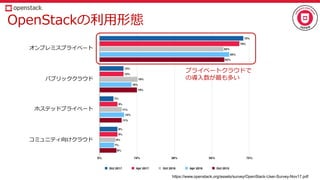 OpenStackの利用形態
https://www.openstack.org/assets/survey/OpenStack-User-Survey-Nov17.pdf
オンプレミスプライベート
ホステッドプライベート
パブリッククラウド
コミュニティ向けクラウド
プライベートクラウドで
の導入数が最も多い
 
