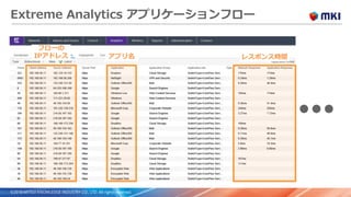 ©2018 MITSUI KNOWLEDGE INDUSTRY CO., LTD. All rights reserved.
Extreme Analytics アプリケーションフロー
フローの
IPアドレス アプリ名 レスポンス時間
 