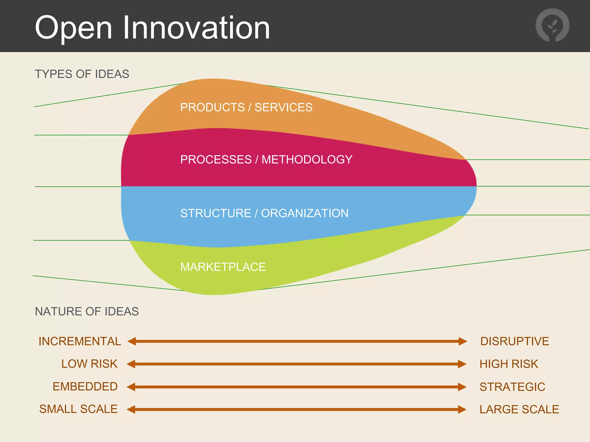 Open Innovation
INCREMENTAL DISRUPTIVE
LOW RISK HIGH RISK
STRATEGIC
LARGE SCALE
EMBEDDED
SMALL SCALE
TYPES OF IDEAS
NATURE OF IDEAS
PRODUCTS / SERVICES
PROCESSES / METHODOLOGY
MARKETPLACE
STRUCTURE / ORGANIZATION
 