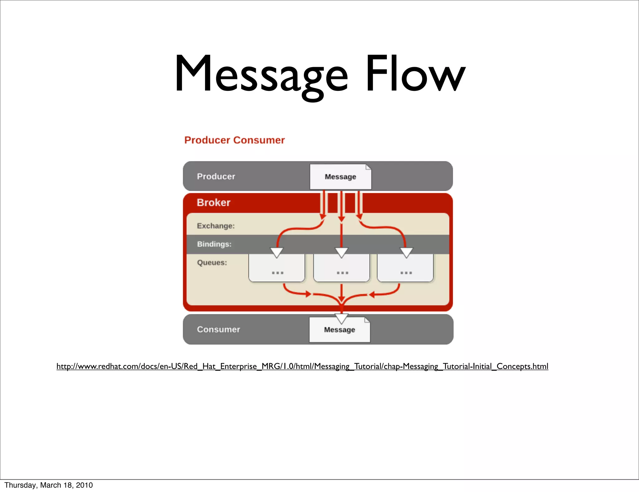 Message Flow




              http://www.redhat.com/docs/en-US/Red_Hat_Enterprise_MRG/1.0/html/Messaging_Tutorial/chap-Messaging_Tutorial-Initial_Concepts.html




Thursday, March 18, 2010
 