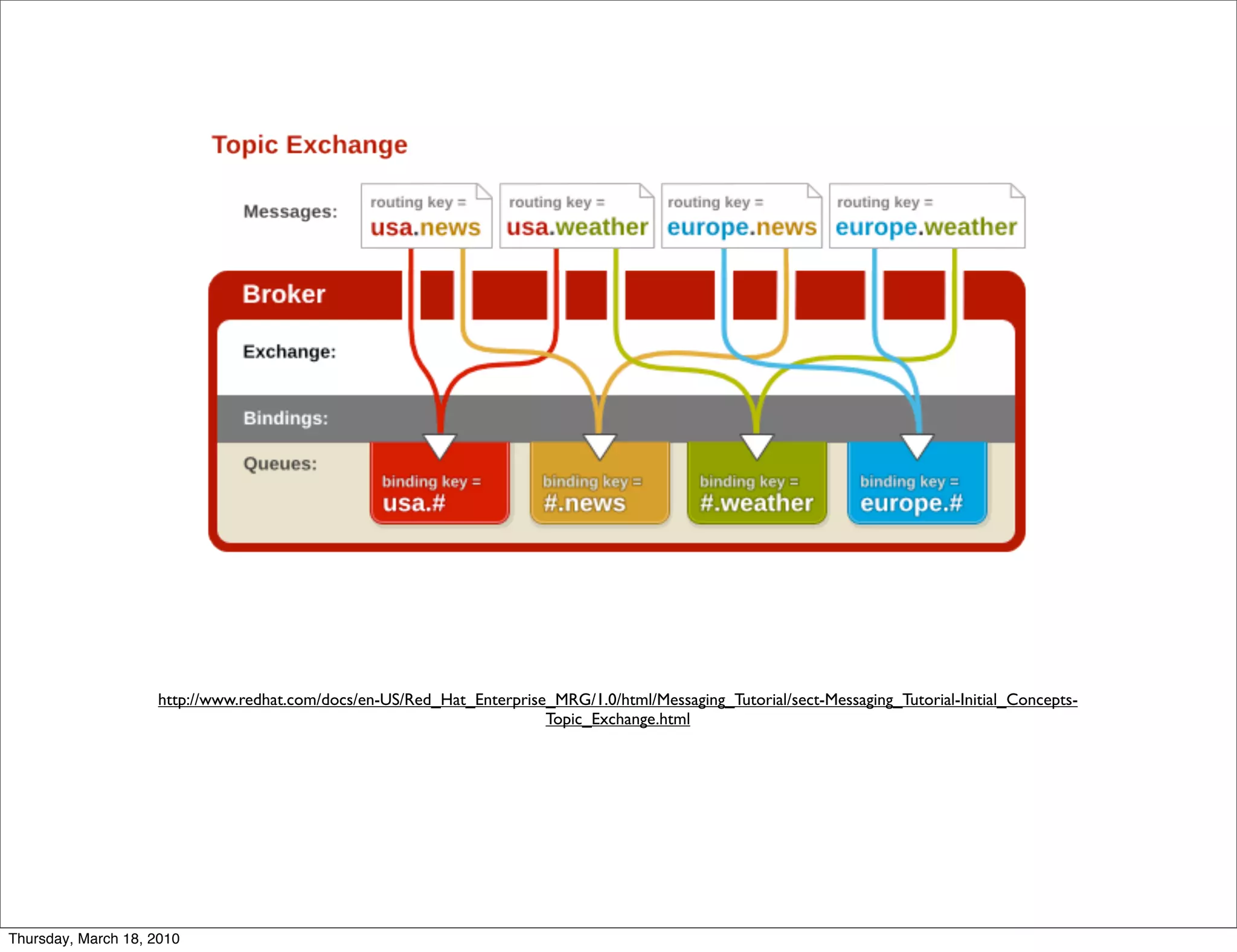 http://www.redhat.com/docs/en-US/Red_Hat_Enterprise_MRG/1.0/html/Messaging_Tutorial/sect-Messaging_Tutorial-Initial_Concepts-
                                                                       Topic_Exchange.html




Thursday, March 18, 2010
 