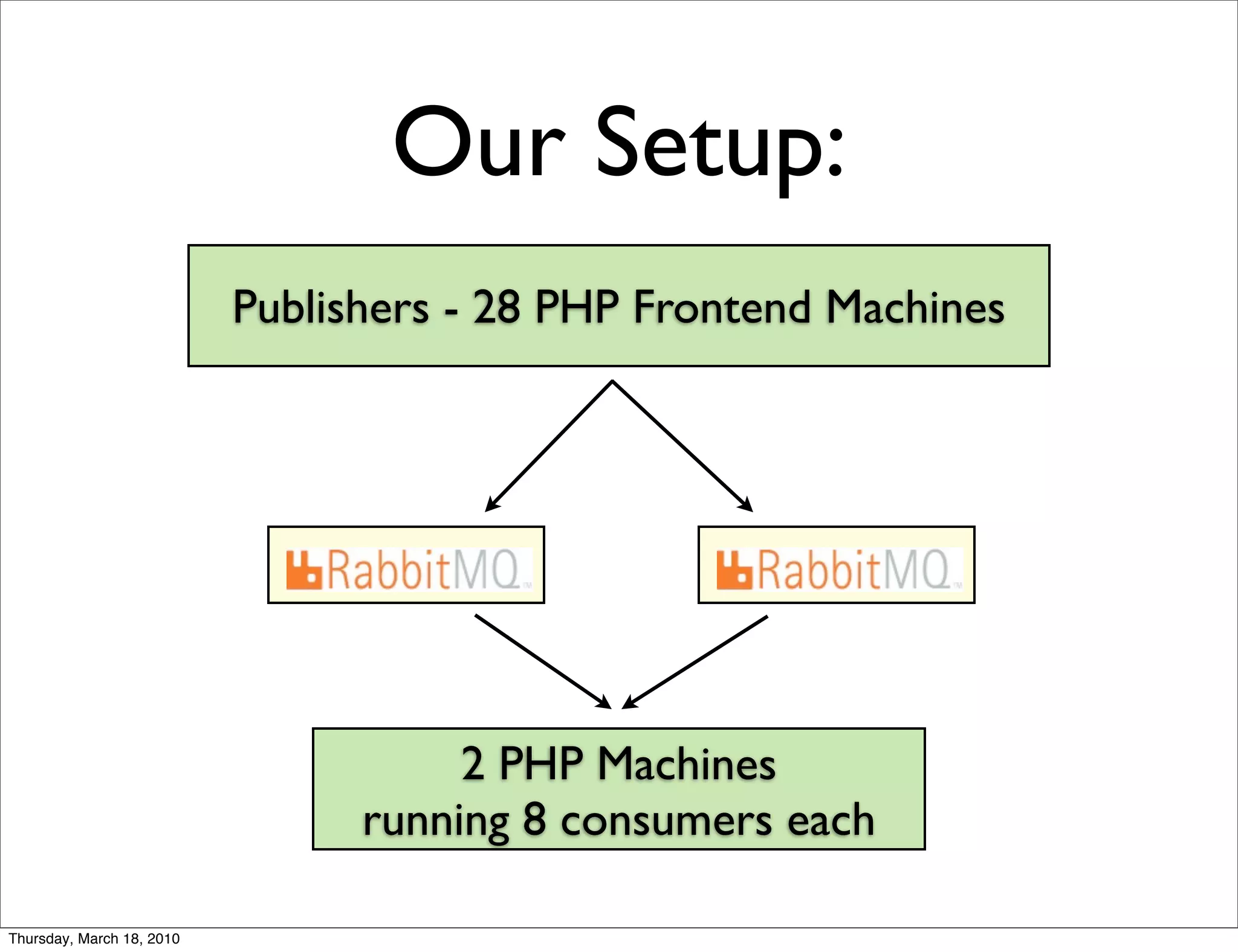 Our Setup:
                           Publishers - 28 PHP Frontend Machines




                                      2 PHP Machines
                                 running 8 consumers each

Thursday, March 18, 2010
 