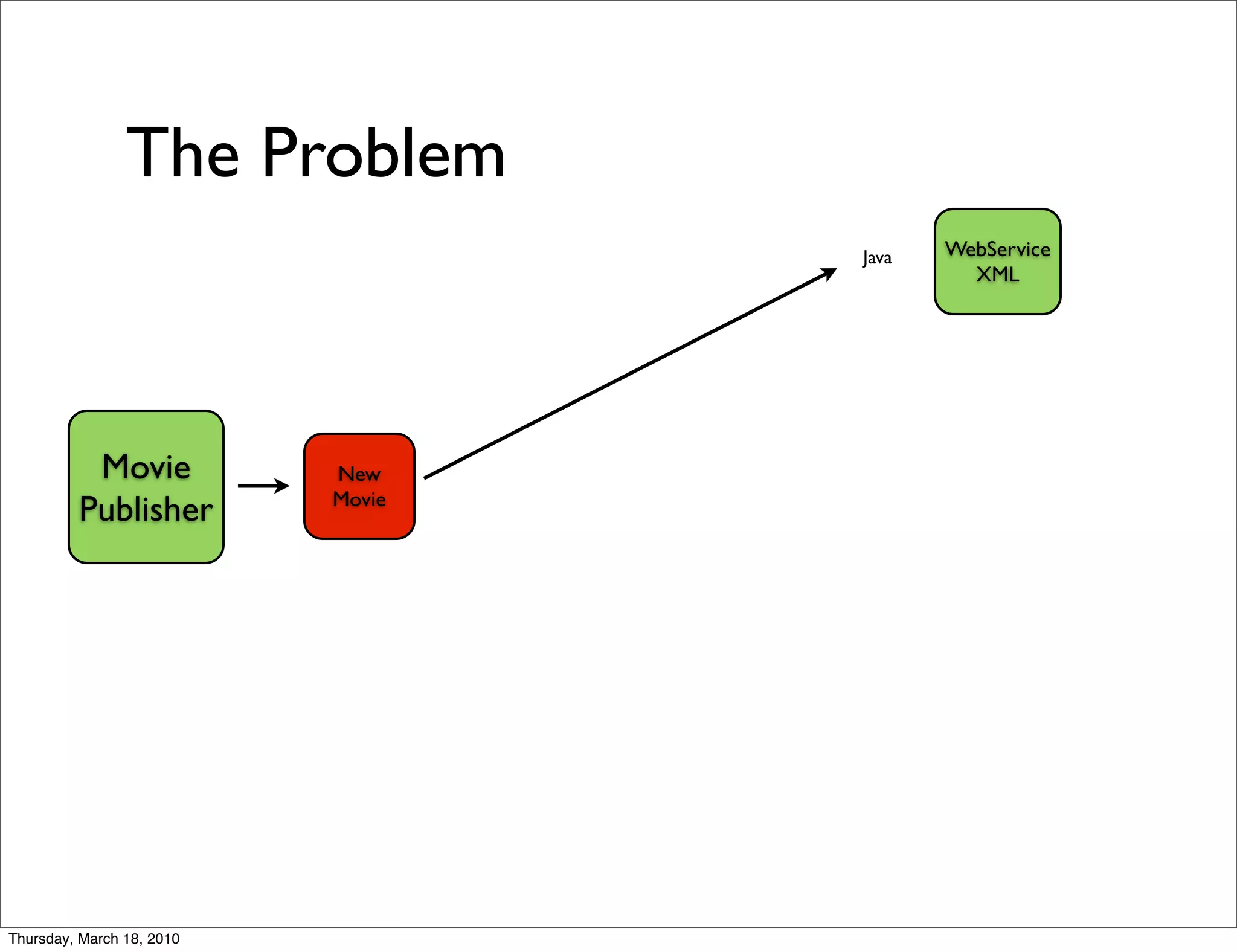 The Problem
                                   Java   WebService
                                            XML




          Movie            New
                           Movie
         Publisher




Thursday, March 18, 2010
 