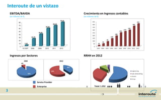 3
Interoute de un vistazo
EBITDA/BAIIDA
(en millones de €)
Crecimiento en Ingresos contables
(en millones de €)
Ingresos por Sectores
Service Provider
Enterprise
RRHH en 2012
Total: 1.252
 