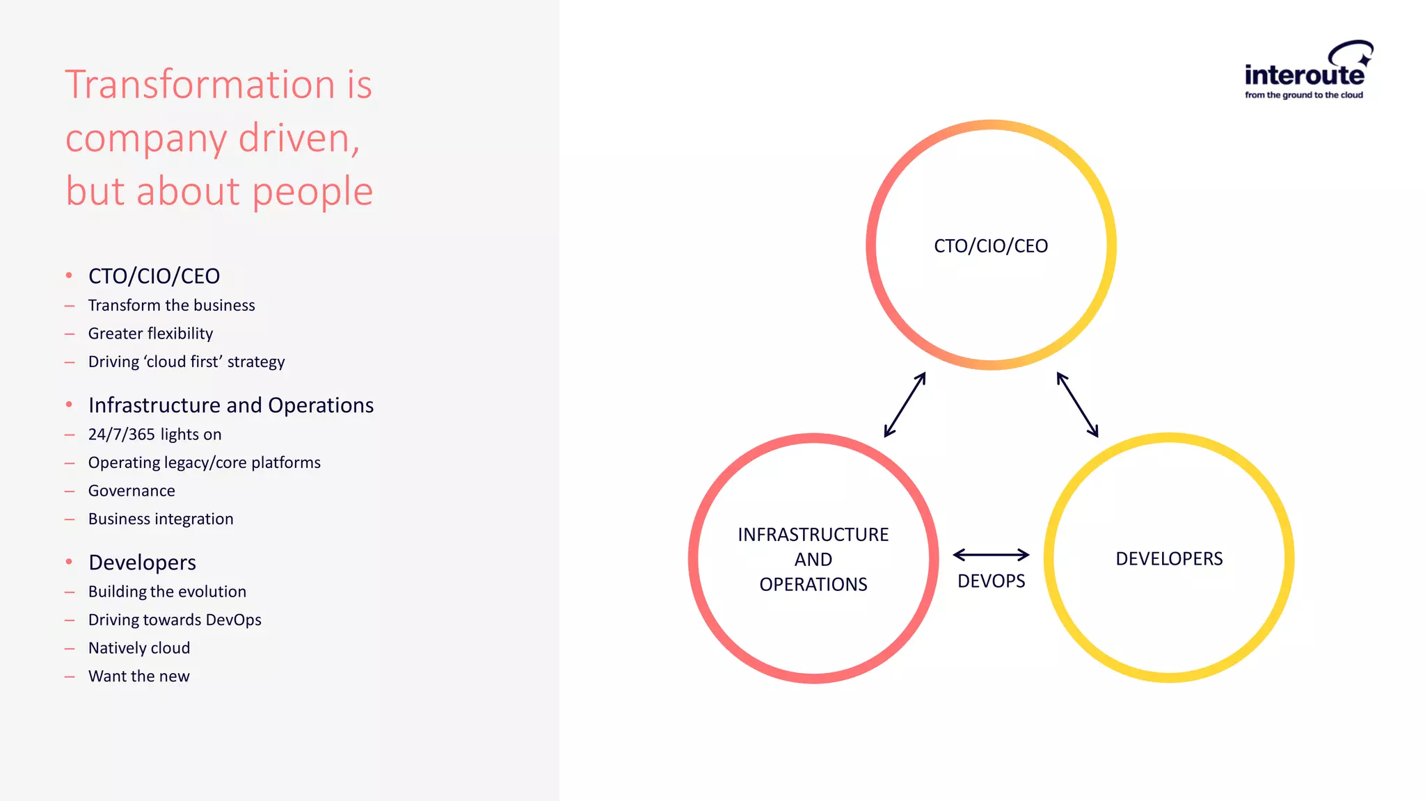 • CTO/CIO/CEO
– Transform the business
– Greater flexibility
– Driving ‘cloud first’ strategy
• Infrastructure and Operations
– 24/7/365 lights on
– Operating legacy/core platforms
– Governance
– Business integration
• Developers
– Building the evolution
– Driving towards DevOps
– Natively cloud
– Want the new
Transformation is
company driven,
but about people
DEVOPS
CTO/CIO/CEO
DEVELOPERS
INFRASTRUCTURE
AND
OPERATIONS
 