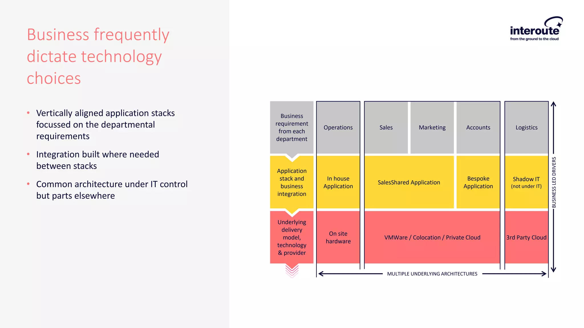 • Vertically aligned application stacks
focussed on the departmental
requirements
• Integration built where needed
between stacks
• Common architecture under IT control
but parts elsewhere
Business frequently
dictate technology
choices
Operations Sales Marketing Accounts Logistics
In house
Application
SalesShared Application
Bespoke
Application
Shadow IT
(not under IT)
On site
hardware
VMWare / Colocation / Private Cloud 3rd Party Cloud
Logistics
Business
requirement
from each
department
Application
stack and
business
integration
Underlying
delivery
model,
technology
& provider
MULTIPLE UNDERLYING ARCHITECTURES
BUSINESSLEDDRIVERS
 