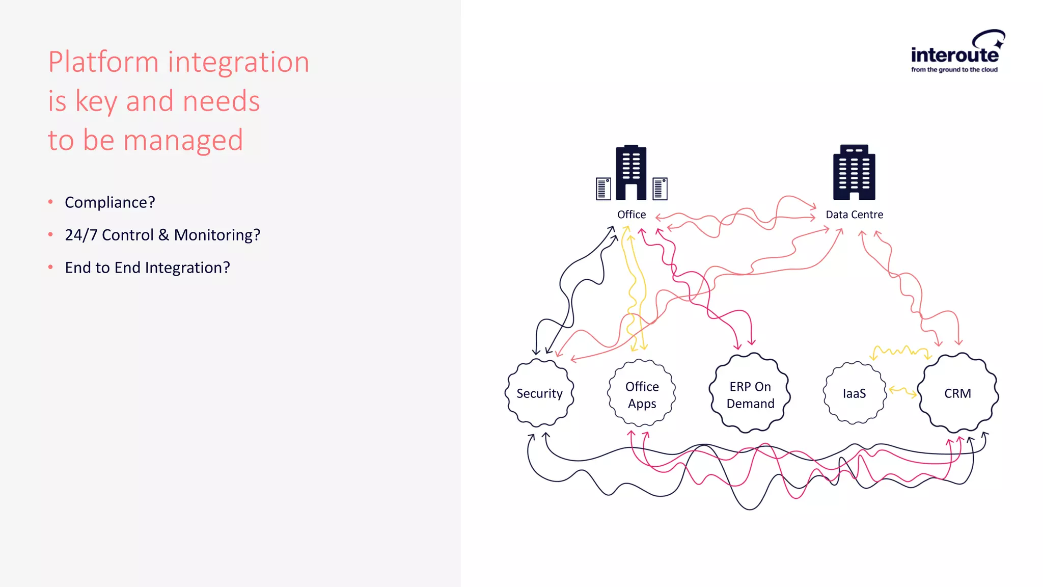 • Compliance?
• 24/7 Control & Monitoring?
• End to End Integration?
Platform integration
is key and needs
to be managed
Office Data Centre
Security Office
Apps
ERP On
Demand
IaaS CRM
 
