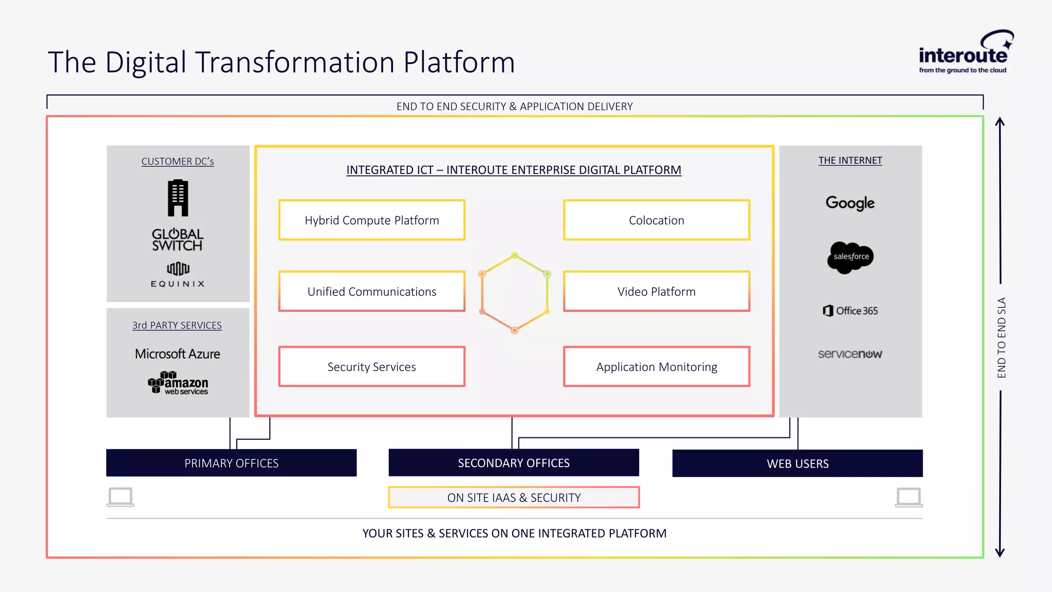 The Digital Transformation Platform
YOUR SITES & SERVICES ON ONE INTEGRATED PLATFORM
END TO END SECURITY & APPLICATION DELIVERY
CUSTOMER DC’s
PRIMARY OFFICES
INTEGRATED ICT – INTEROUTE ENTERPRISE DIGITAL PLATFORM
Hybrid Compute Platform
Unified Communications
Security Services
Colocation
Video Platform
Application Monitoring
ON SITE IAAS & SECURITY
THE INTERNET
3rd PARTY SERVICES
SECONDARY OFFICES WEB USERS
ENDTOENDSLA
 