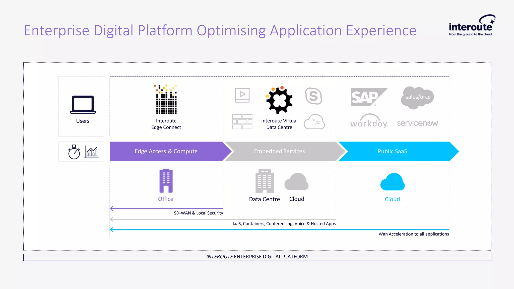 Enterprise Digital Platform Optimising Application Experience
Interoute
Edge Connect
Edge Access & Compute Embedded Services Public SaaS
INTEROUTE ENTERPRISE DIGITAL PLATFORM
CloudOffice
SD-WAN & Local Security
IaaS, Containers, Conferencing, Voice & Hosted Apps
Wan Acceleration to all applications
Users Interoute Virtual
Data Centre
Data Centre Cloud
 