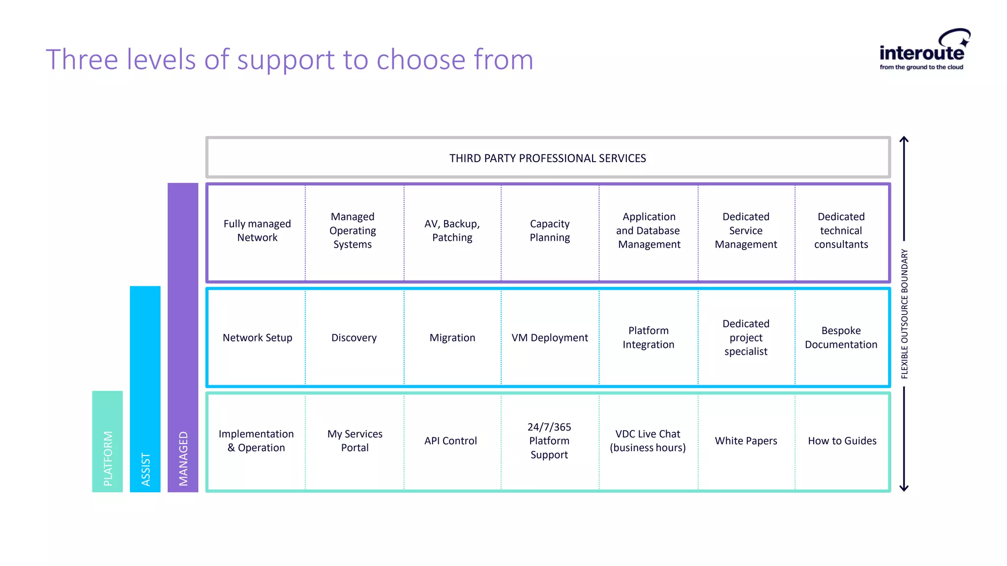 Three levels of support to choose from
THIRD PARTY PROFESSIONAL SERVICES
FLEXIBLEOUTSOURCEBOUNDARY
PLATFORM
ASSIST
MANAGED
Fully managed
Network
Managed
Operating
Systems
AV, Backup,
Patching
Capacity
Planning
Application
and Database
Management
Dedicated
Service
Management
Dedicated
technical
consultants
Network Setup Discovery Migration VM Deployment
Platform
Integration
Dedicated
project
specialist
Bespoke
Documentation
Implementation
& Operation
My Services
Portal
API Control
24/7/365
Platform
Support
VDC Live Chat
(business hours)
White Papers How to Guides
 