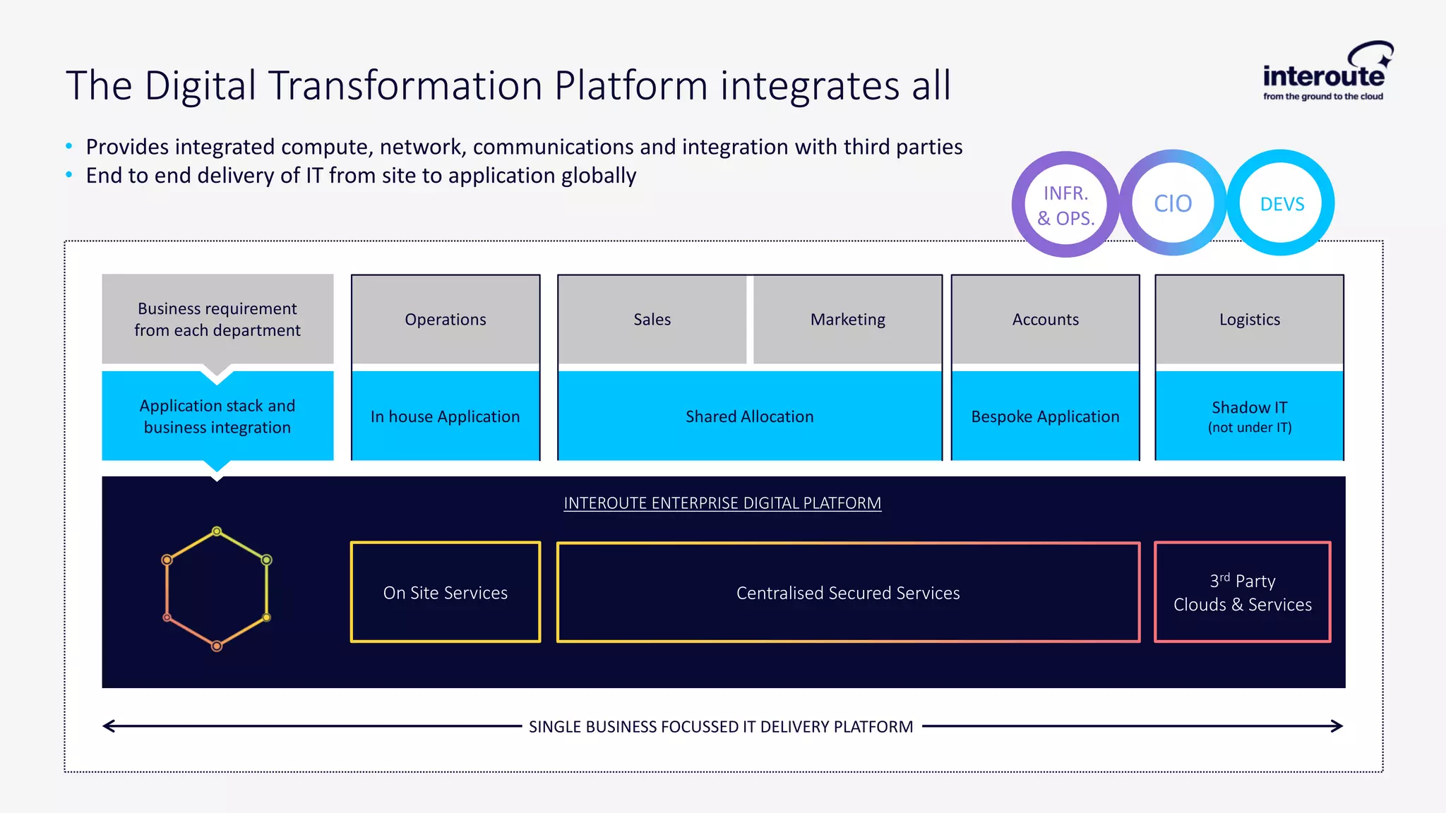 • Provides integrated compute, network, communications and integration with third parties
• End to end delivery of IT from site to application globally
Accounts
Bespoke Application
Operations Sales Marketing Logistics
In house Application Shared Allocation
Shadow IT
(not under IT)
SINGLE BUSINESS FOCUSSED IT DELIVERY PLATFORM
On Site Services
INTEROUTE ENTERPRISE DIGITAL PLATFORM
Centralised Secured Services
3rd Party
Clouds & Services
Application stack and
business integration
Business requirement
from each department
The Digital Transformation Platform integrates all
INFR.
& OPS.
DEVSCIO
 