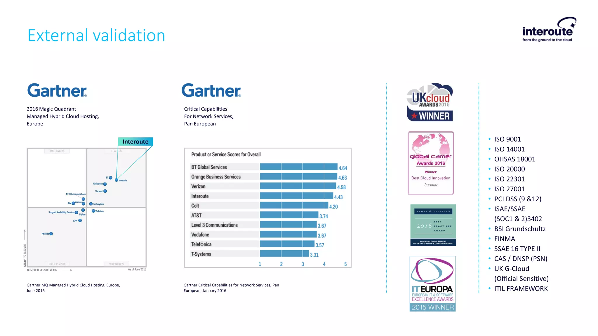 Gartner MQ Managed Hybrid Cloud Hosting, Europe,
June 2016
Gartner Critical Capabilities for Network Services, Pan
European. January 2016
2016 Magic Quadrant
Managed Hybrid Cloud Hosting,
Europe
Critical Capabilities
For Network Services,
Pan European
External validation
• ISO 9001
• ISO 14001
• OHSAS 18001
• ISO 20000
• ISO 22301
• ISO 27001
• PCI DSS (9 &12)
• ISAE/SSAE
(SOC1 & 2)3402
• BSI Grundschultz
• FINMA
• SSAE 16 TYPE II
• CAS / DNSP (PSN)
• UK G-Cloud
(Official Sensitive)
• ITIL FRAMEWORK
Interoute
 
