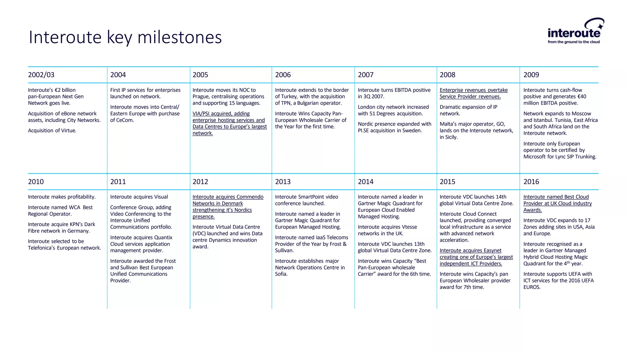 Interoute’s €2 billion
pan-European Next Gen
Network goes live.
Acquisition of eBone network
assets, including City Networks.
Acquisition of Virtue.
2002/03
First IP services for enterprises
launched on network.
Interoute moves into Central/
Eastern Europe with purchase
of CeCom.
2004
Interoute moves its NOC to
Prague, centralising operations
and supporting 15 languages.
VIA/PSI acquired, adding
enterprise hosting services and
Data Centres to Europe’s largest
network.
2005
Interoute extends to the border
of Turkey, with the acquisition
of TPN, a Bulgarian operator.
Interoute Wins Capacity Pan-
European Wholesale Carrier of
the Year for the first time.
2006
Interoute turns EBITDA positive
in 3Q 2007.
London city network increased
with 51 Degrees acquisition.
Nordic presence expanded with
PI.SE acquisition in Sweden.
2007
Enterprise revenues overtake
Service Provider revenues.
Dramatic expansion of IP
network.
Malta’s major operator, GO,
lands on the Interoute network,
in Sicily.
2008
Interoute turns cash-flow
positive and generates €40
million EBITDA positive.
Network expands to Moscow
and Istanbul. Tunisia, East Africa
and South Africa land on the
Interoute network.
Interoute only European
operator to be certified by
Microsoft for Lync SIP Trunking.
2009
Interoute makes profitability.
Interoute named WCA Best
Regional Operator.
Interoute acquire KPN’s Dark
Fibre network in Germany.
Interoute selected to be
Telefonica’s European network.
2010
Interoute acquires Visual
Conference Group, adding
Video Conferencing to the
Interoute Unified
Communications portfolio.
Interoute acquires Quantix
Cloud services application
management provider.
Interoute awarded the Frost
and Sullivan Best European
Unified Communications
Provider.
2011
Interoute acquires Commendo
Networks in Denmark
strengthening it’s Nordics
presence.
Interoute Virtual Data Centre
(VDC) launched and wins Data
centre Dynamics innovation
award.
2012
Interoute SmartPoint video
conference launched.
Interoute named a leader in
Gartner Magic Quadrant for
European Managed Hosting.
Interoute named IaaS Telecoms
Provider of the Year by Frost &
Sullivan.
Interoute establishes major
Network Operations Centre in
Sofia.
2013
Interoute named a leader in
Gartner Magic Quadrant for
European Cloud Enabled
Managed Hosting.
Interoute acquires Vtesse
networks in the UK.
Interoute VDC launches 13th
global Virtual Data Centre Zone.
Interoute wins Capacity “Best
Pan-European wholesale
Carrier” award for the 6th time.
2014
Interoute VDC launches 14th
global Virtual Data Centre Zone.
Interoute Cloud Connect
launched, providing converged
local infrastructure as a service
with advanced network
acceleration.
Interoute acquires Easynet
creating one of Europe’s largest
independent ICT Providers.
Interoute wins Capacity’s pan
European Wholesaler provider
award for 7th time.
2015
Interoute named Best Cloud
Provider at UK Cloud Industry
Awards.
Interoute VDC expands to 17
Zones adding sites in USA, Asia
and Europe.
Interoute recognised as a
leader in Gartner Managed
Hybrid Cloud Hosting Magic
Quadrant for the 4th year.
Interoute supports UEFA with
ICT services for the 2016 UEFA
EUROS.
2016
Interoute key milestones
 