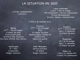 LA SITUATION EN 2007 1 pays touristique 4 pers. / 250 k€ budget 70% financement = Morlaix Communauté Actions développement (projets, réseaux, communication) 5 offices de tourisme ou si  Morlaix OT** / 100 k€ budget 2 Emploi Tps plein 8 m2 accueil public Territoire réel: Commune Territoire affirmé: Pays Morlaix Carantec OT** / 120 k€ budget ÉPIC 2,5 Emploi Tps plein Membre réseau Station NV Famille Plus Démarche qualité T+H Locquirec OT** / 70 k€ budget Asso / 3 communes 1,5 Emploi Tps plein Plougasnou SI / 60 k€ budget Asso / 3 communes 1,5 Emploi Tps plein Guerlesquin SI / Asso 2 saisonniers Budget communal Saint-Thégonnec Service municipal 0,5 Emploi Budget communal Points «i» 1 Point «i» Gestion PAT 4 Points «i» communauxl 1 Service communautaire 1 personne 