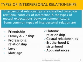 •Interpersonal relationships are classified based on
relational contexts of interaction & the types of
mutual expectations between communicators.
•Some common types of interpersonal relation are
 Friendship
 Family & kinship
 Professional
relationship
 Love
 Marriage
 Platonic
relationship
 Casual relationships
 Brotherhood &
sisterhood
 Acquaintances
www.drjayeshpatidar.blogspot.in 11
 