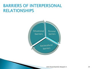 Interpersonal relationships Slide 28