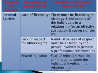 Interpersonal relationships Slide 34