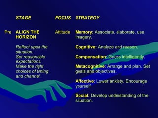 STAGE FOCUS STRATEGY
Pre ALIGN THE
HORIZON
Reflect upon the
situation.
Set reasonable
expectations.
Make the right
choices of timing
and channel.
Attitude Memory: Associate, elaborate, use
imagery.
Cognitive: Analyze and reason.
Compensation: Guess intelligently.
Metacognitive: Arrange and plan. Set
goals and objectives.
Affective: Lower anxiety. Encourage
yourself
Social: Develop understanding of the
situation.
 
