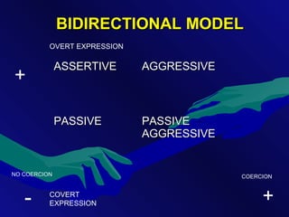 BIDIRECTIONAL MODELBIDIRECTIONAL MODEL
ASSERTIVEASSERTIVE AGGRESSIVEAGGRESSIVE
PASSIVEPASSIVE PASSIVEPASSIVE
AGGRESSIVEAGGRESSIVE
OVERT EXPRESSION
COVERT
EXPRESSION
NO COERCION COERCION
-
+
+
 