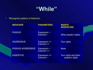 ““WhileWhile””
• Recognize patters of behavior.
BEHAVIOR PARAMETERS RIGHTS
RESPECTED
PASSIVE Expression --
Coercion -- Other people’s rights.
AGGRESSIVE Expression ++
Coercion ++
Your rights
PASSIVE-AGGRESSIVE Expression --
Coercion ++
None
ASSERTIVE Expression ++
Coercion --
Your rights and other
people’s rights
 