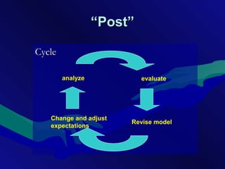 ““Post”Post”
CycleCycle
analyze evaluate
Revise model
Change and adjust
expectations
 