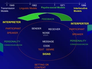 SENDER RECEIVER
NOISE
MESSAGE
CODE
SPEAKER
SPEAKER
PARTICIPANT PARTICIPANT
TEXT GENRE
FEEDBACK
PERSONALITY
CONSCIOUS/UNCON
.
SETTING OR
CONTEXT
SIGNS
INTERPRETER
INTERPERTER
PERSONALITY
CONSCIOUS/UNCON
.
Transmission
Models
Linguistic Models Psycho-social Models Interlocutive
Models
1949 1962 1971 1986
 