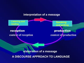 reception production
interpretation of a message
elaboration of a message
context of reception
A DISCOURSE APPROACH TO LANGUAGE
context of production
Speaking
and writing
Listening and
reading
 