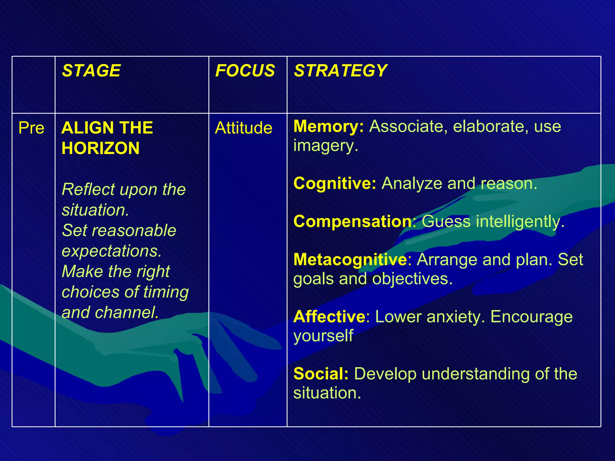 Memory:  Associate, elaborate, use imagery.  Cognitive:  Analyze and reason. Compensation :  Guess intelligently.   Metacognitive :  Arrange and plan. Set goals and objectives. Affective :  Lower anxiety. Encourage yourself Social:  Develop understanding of the situation. Attitude ALIGN THE HORIZON Reflect upon the situation. Set reasonable expectations. Make the right choices of timing and channel . Pre STRATEGY FOCUS STAGE 
