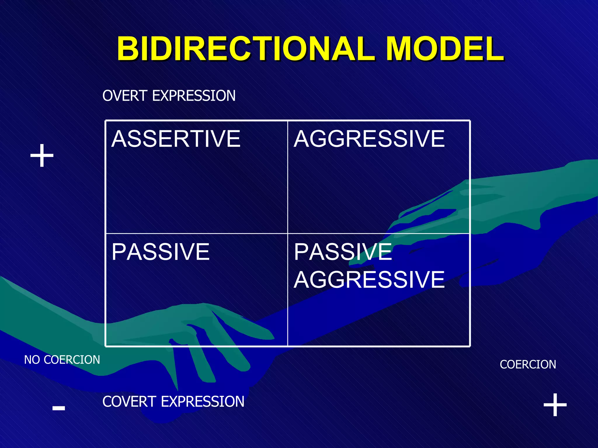 BIDIRECTIONAL MODEL OVERT EXPRESSION COVERT EXPRESSION NO COERCION COERCION - + + PASSIVE AGGRESSIVE PASSIVE AGGRESSIVE ASSERTIVE 