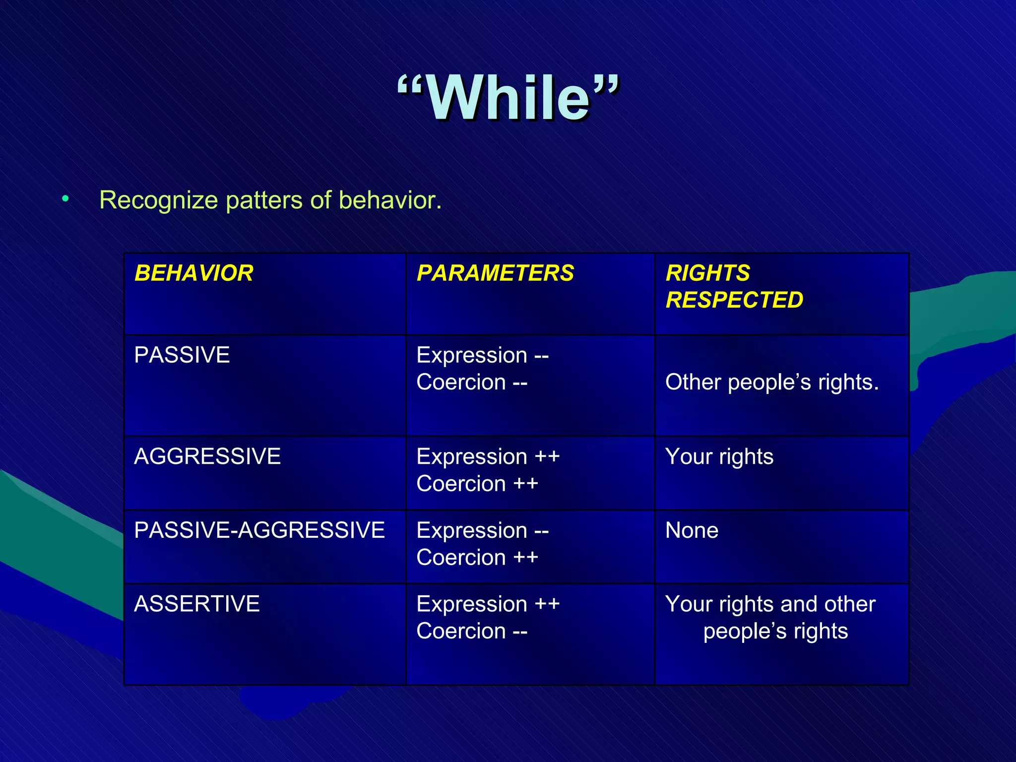 “ While ” Recognize patters of behavior. Your rights and other people’s rights Expression ++ Coercion -- ASSERTIVE None Expression -- Coercion ++ PASSIVE-AGGRESSIVE Your rights Expression ++ Coercion ++ AGGRESSIVE Other people’s rights. Expression -- Coercion -- PASSIVE RIGHTS RESPECTED PARAMETERS BEHAVIOR 