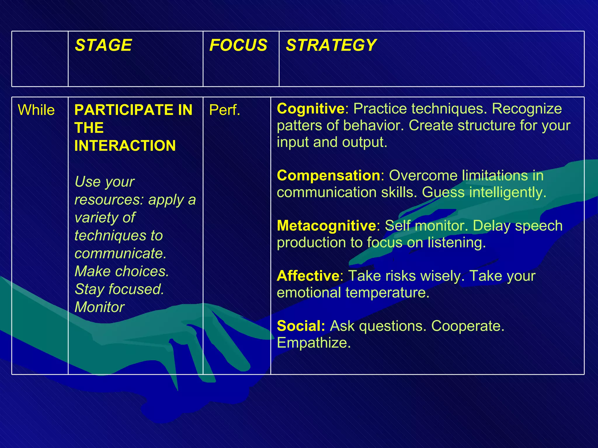 Cognitive :  Practice techniques. Recognize patters of behavior. Create structure for your input and output. Compensation :  Overcome limitations in communication skills. Guess intelligently.  Metacognitive :  Self monitor. Delay speech production to focus on listening. Affective :  Take risks wisely. Take your emotional temperature. Social:  Ask questions. Cooperate. Empathize.   Perf. PARTICIPATE IN THE INTERACTION Use your resources: apply a variety of techniques to communicate. Make choices.  Stay focused. Monitor While STRATEGY FOCUS STAGE 
