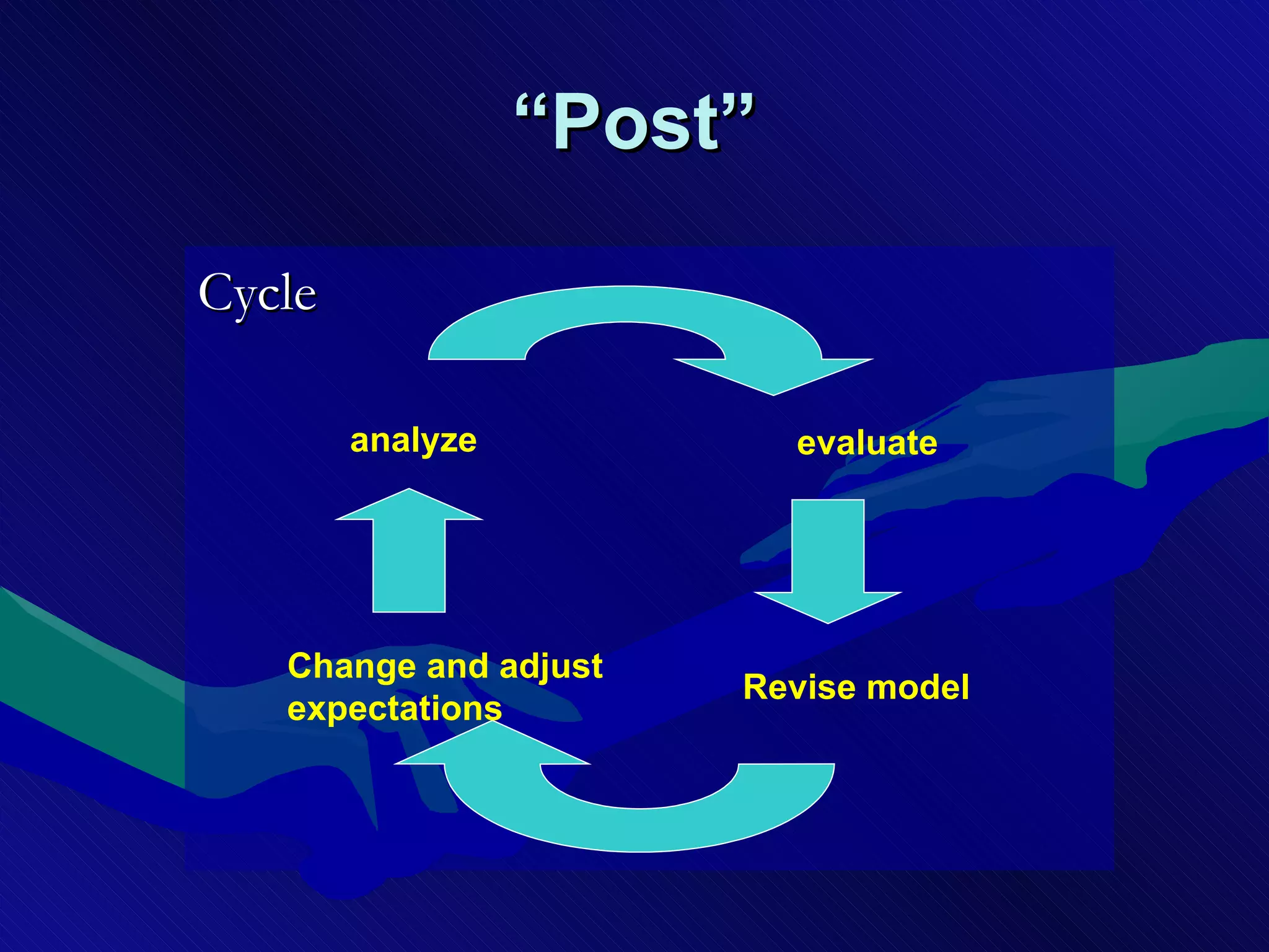 “ Post” Cycle analyze evaluate Revise model Change and adjust expectations 