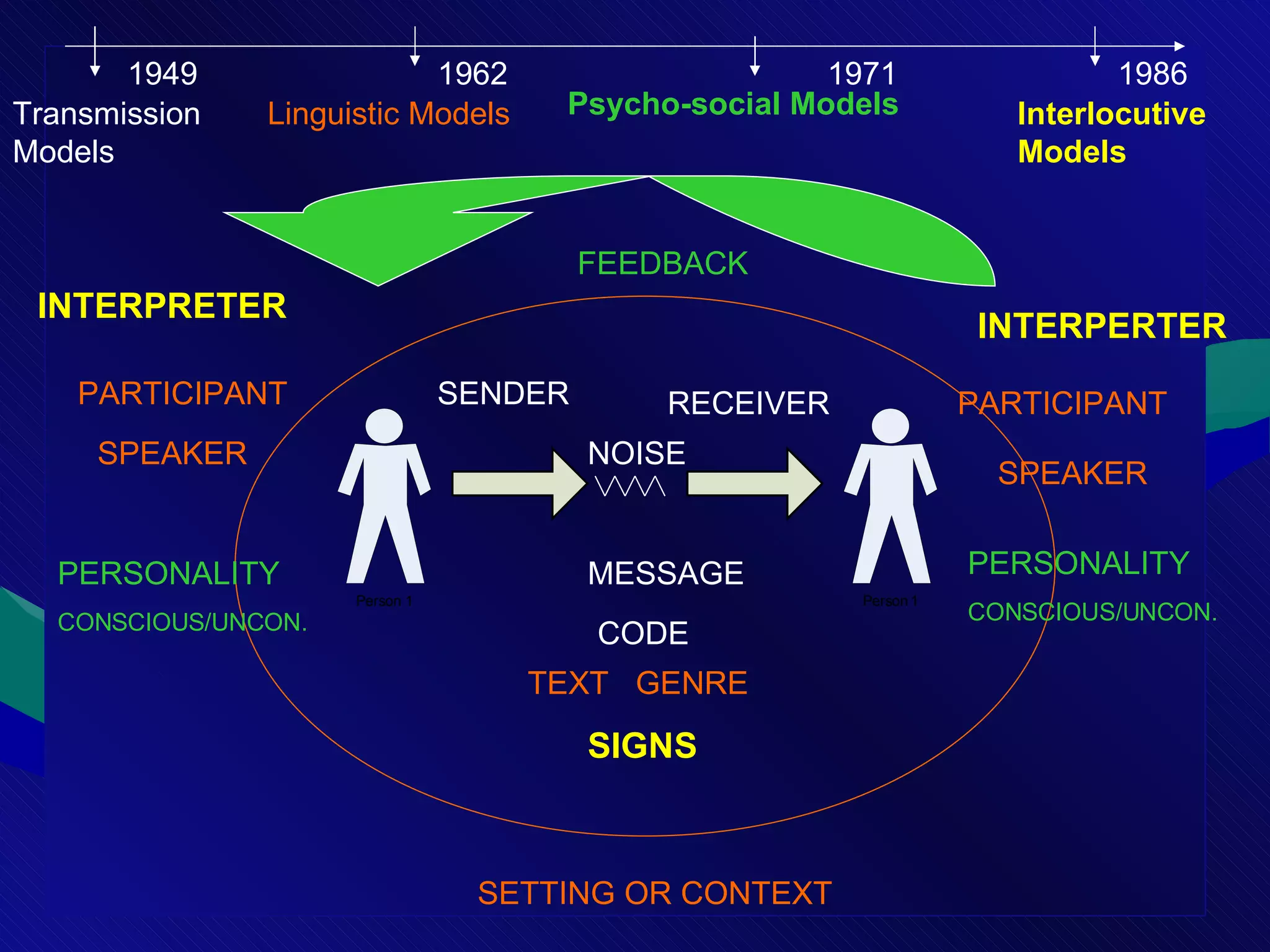 SENDER RECEIVER NOISE MESSAGE CODE SPEAKER SPEAKER PARTICIPANT PARTICIPANT TEXT  GENRE FEEDBACK PERSONALITY CONSCIOUS/UNCON. SETTING OR CONTEXT SIGNS INTERPRETER INTERPERTER PERSONALITY CONSCIOUS/UNCON. Transmission Models Linguistic Models Psycho-social Models InterlocutiveModels 1949 1962 1971 1986 