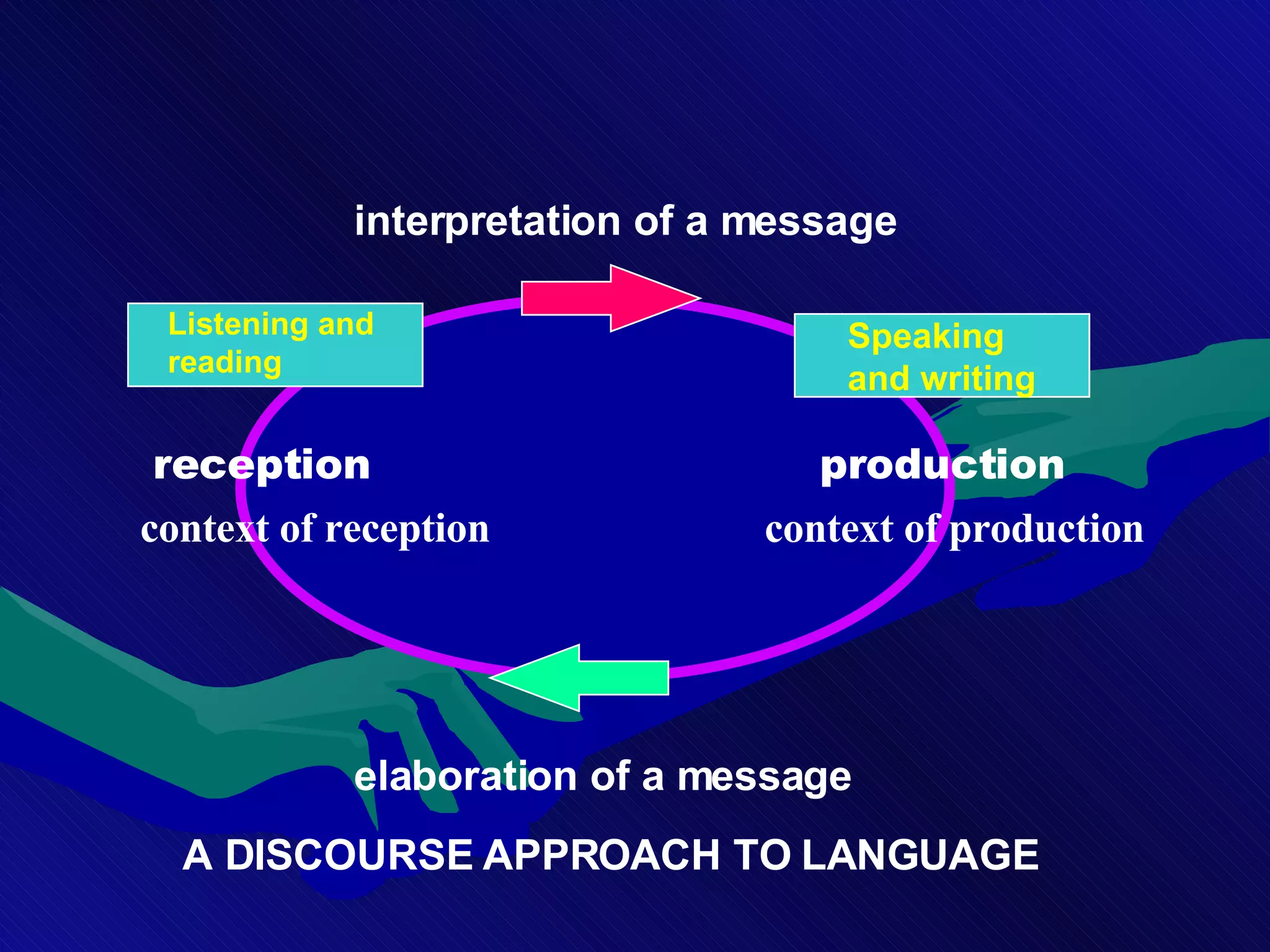 Speaking and writing Listening and reading reception production interpretation of a message elaboration of a message context of reception A DISCOURSE APPROACH TO LANGUAGE context of production 