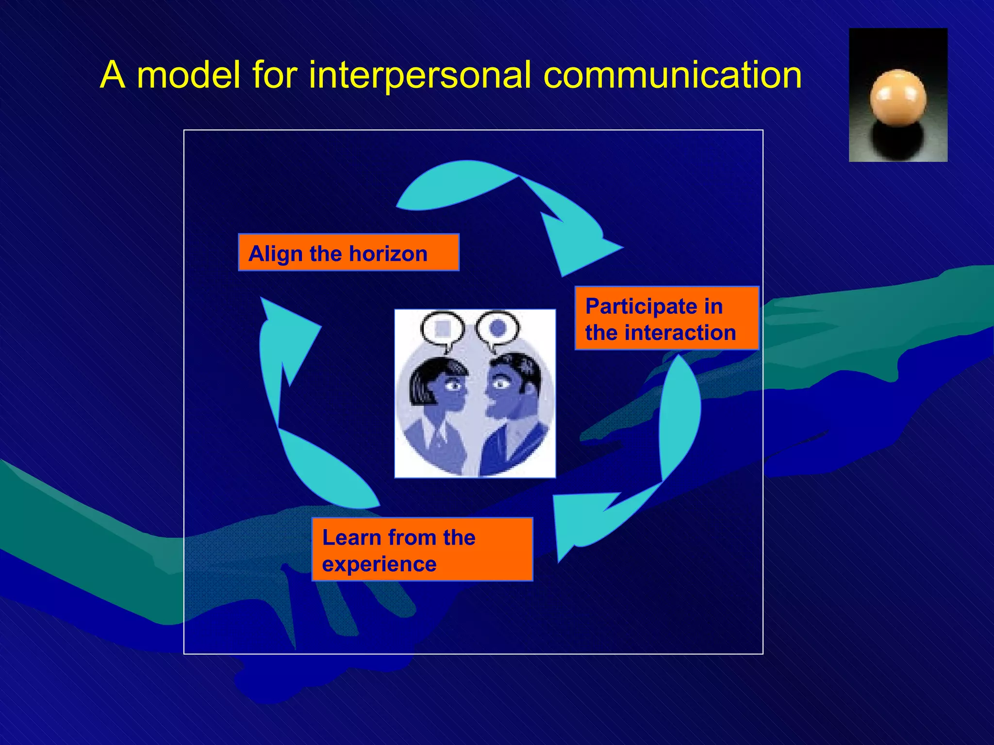Align the horizon Participate in the interaction Learn from the experience A model for interpersonal communication 
