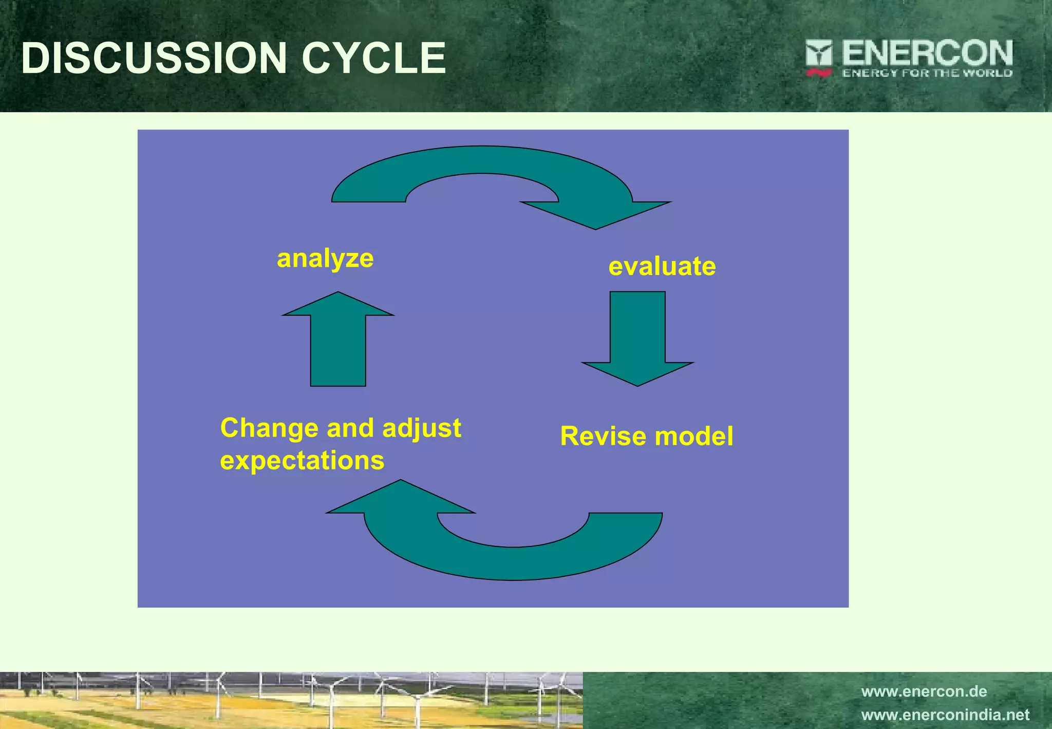 DISCUSSION CYCLE analyze evaluate Revise model Change and adjust expectations 