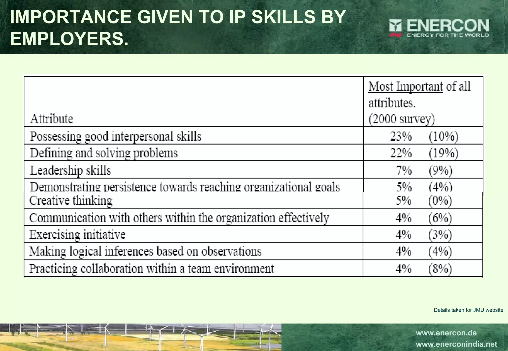 IMPORTANCE GIVEN TO IP SKILLS BY EMPLOYERS. Details taken for JMU website 
