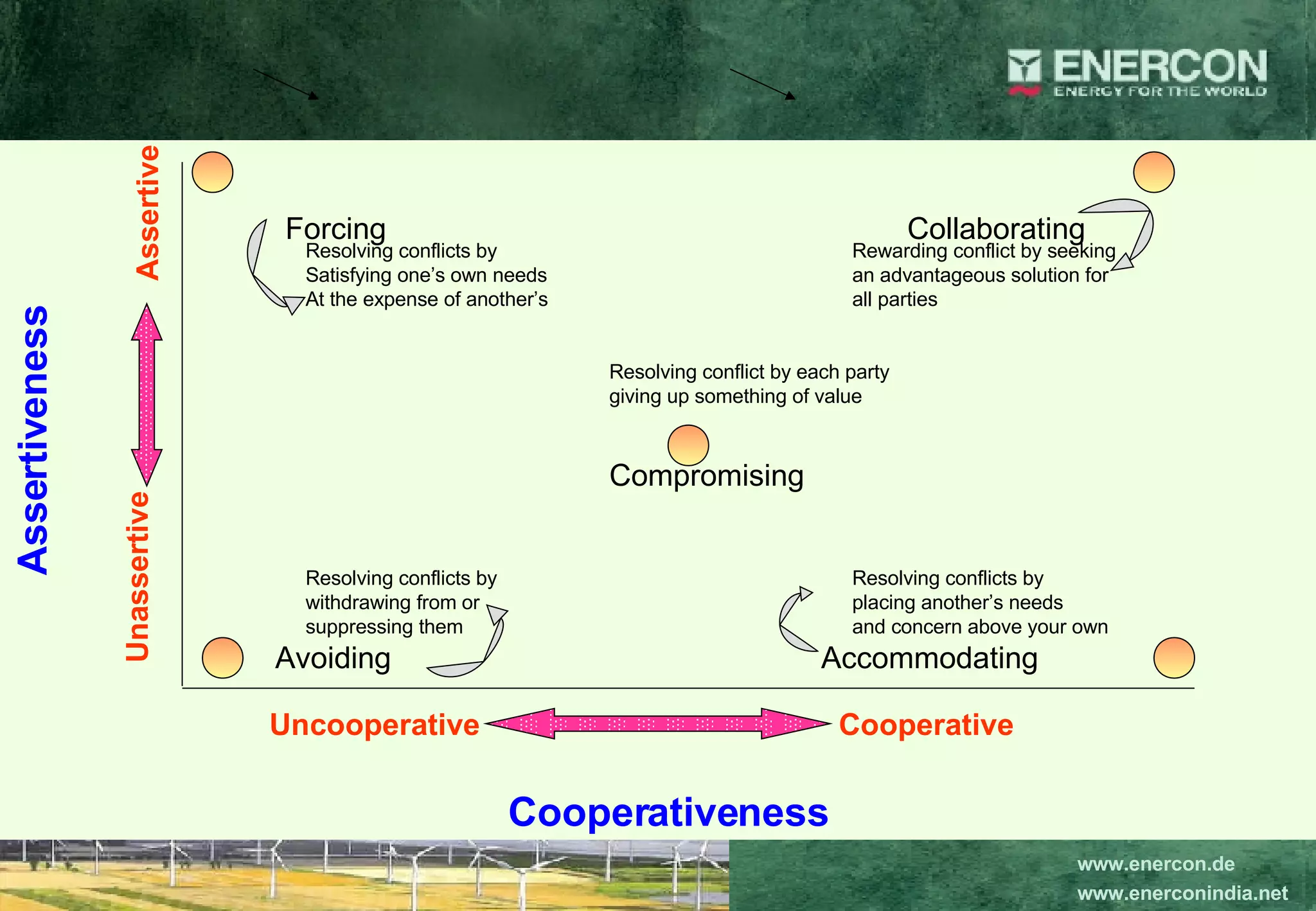 Forcing   Collaborating Resolving conflicts by Rewarding conflict by seeking Satisfying one’s own needs an advantageous solution for At the expense of another’s all parties Resolving conflict by each party giving up something of value Compromising Resolving conflicts by Resolving conflicts by withdrawing from or  placing another’s needs suppressing them and concern above your  own   Avoiding   Accommodating Cooperativeness Uncooperative Cooperative Unassertive Assertive Assertiveness 