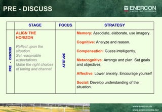 PRE - DISCUSS PRE  -  DISCUSS ATTITUDE Memory:   Associate, elaborate, use imagery.  Cognitive:   Analyze and reason. Compensation :  Guess intelligently.  Metacognitive :  Arrange and plan. Set goals and objectives. Affective :  Lower anxiety. Encourage yourself Social:   Develop understanding of the situation. ALIGN THE HORIZON Reflect upon the situation. Set reasonable expectations. Make the right choices of timing and channel. STRATEGY FOCUS STAGE 