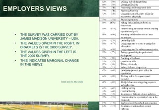 EMPLOYERS VIEWS THE SURVEY WAS CARRIED OUT BY JAMES MADISON UNIVERSITY – USA. THE VALUES GIVEN IN THE RIGHT, IN BRACKETS IS THE 2000 SURVEY. THE VALUES GIVEN IN THE LEFT IS THE 2005 SURVEY. THIS INDICATES MARGINAL CHANGE IN THE VIEWS. Details taken for JMU website 