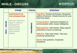 WHILE - DISCUSS PERFORMANCE WHILE  -  DISCUSS Cognitive :  Practice techniques. Recognize patters of behavior. Create structure for your input and output. Compensation :  Overcome limitations in communication skills. Guess intelligently.  Metacognitive :  Self monitor. Delay speech production to focus on listening. Affective :  Take risks wisely. Take your emotional temperature. Social:   Ask questions. Cooperate. Empathize.  PARTICIPATE IN THE INTERACTION Use your resources: apply a variety of techniques to communicate. Make choices.  Stay focused. Monitor STRATEGY FOCUS STAGE 