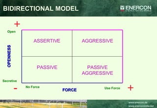 BIDIRECTIONAL MODEL + - + No Force Use Force FORCE Open OPENNESS Secretive PASSIVE AGGRESSIVE PASSIVE AGGRESSIVE ASSERTIVE 