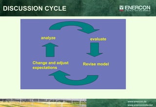 DISCUSSION CYCLE analyze evaluate Revise model Change and adjust expectations 