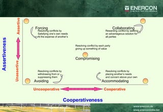 Forcing   Collaborating Resolving conflicts by Rewarding conflict by seeking Satisfying one’s own needs an advantageous solution for At the expense of another’s all parties Resolving conflict by each party giving up something of value Compromising Resolving conflicts by Resolving conflicts by withdrawing from or  placing another’s needs suppressing them and concern above your  own   Avoiding   Accommodating Cooperativeness Uncooperative Cooperative Unassertive Assertive Assertiveness 
