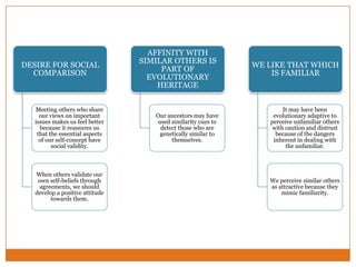 DESIRE FOR SOCIAL
COMPARISON

Meeting others who share
our views on important
issues makes us feel better
because it reassures us
that the essential aspects
of our self-concept have
social validity.

When others validate our
own self-beliefs through
agreements, we should
develop a positive attitude
towards them.

AFFINITY WITH
SIMILAR OTHERS IS
PART OF
EVOLUTIONARY
HERITAGE

Our ancestors may have
used similarity cues to
detect those who are
genetically similar to
themselves.

WE LIKE THAT WHICH
IS FAMILIAR

It may have been
evolutionary adaptive to
perceive unfamiliar others
with caution and distrust
because of the dangers
inherent in dealing with
the unfamiliar.

We perceive similar others
as attractive because they
mimic familiarity.

 