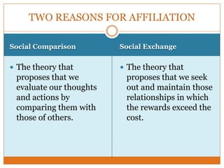 TWO REASONS FOR AFFILIATION
Social Comparison

Social Exchange

 The theory that

 The theory that

proposes that we
evaluate our thoughts
and actions by
comparing them with
those of others.

proposes that we seek
out and maintain those
relationships in which
the rewards exceed the
cost.

 