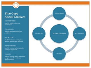 Five Core
Social Motives

UNDERSTANDING

BELONGINGNESS
Need for stable and strong
relationships
UNDERSTAND
Need for shared meaning and
prediction

CONTROLLING

BELONGINGNESS

CONTROLLING
Need for perceived contingency
between behavior and outcomes
SELF-ENHANCING
Need for viewing self as basically
worthy or improvable

TRUSTING
Need for viewing others as basically
benign seeing the world as a
benevolent place

TRUSTING

SELF-ENHANCING

 